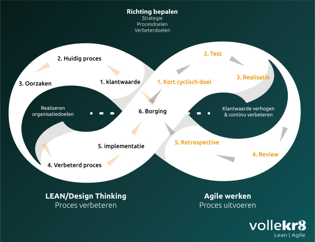 Agile Leiders Door Action Learning - VolleKR8