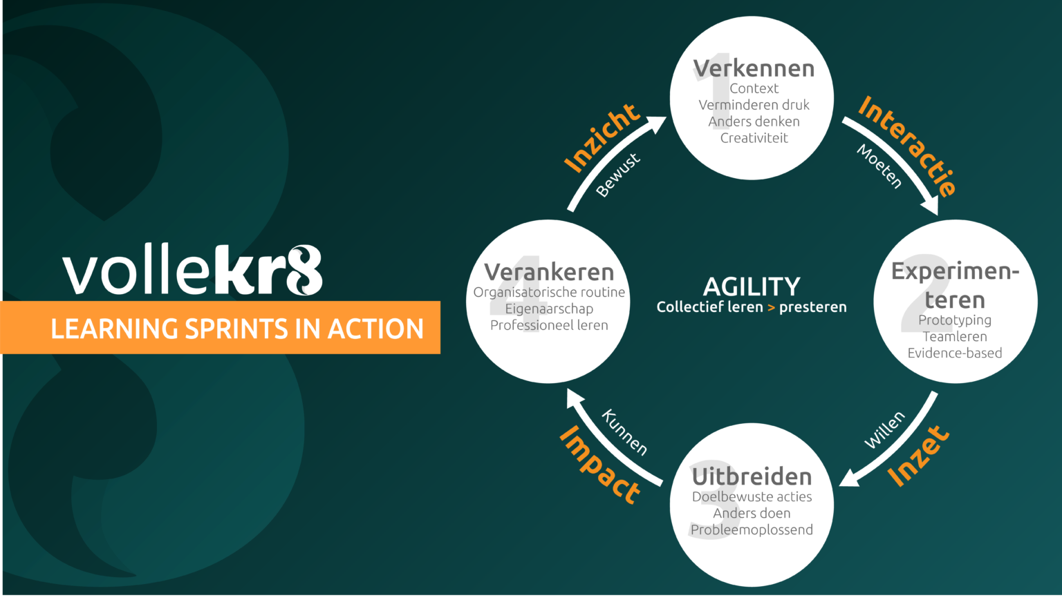 Learning Sprints In Action - VolleKR8 | Hét Action Learning Instituut